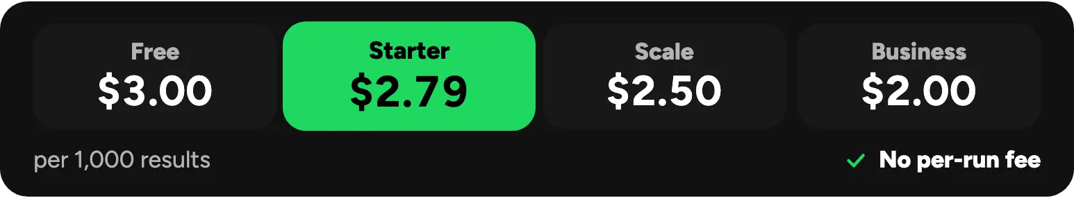 Spotify Scraper pricing per 1,000 results by Apify plan: $3.00 Free, $2.79 Starter, $2.50 Scale, $2.00 Business