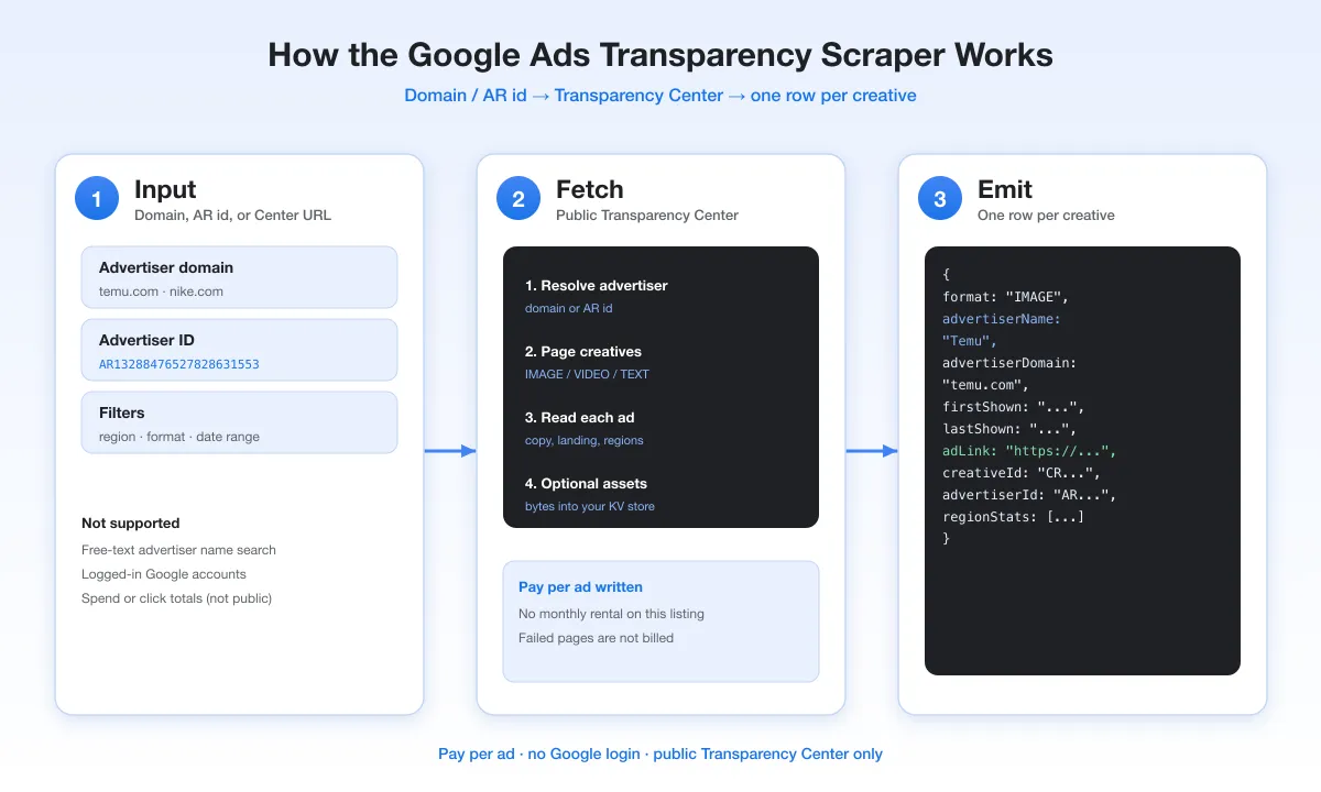 How the Google Ads Transparency Scraper works