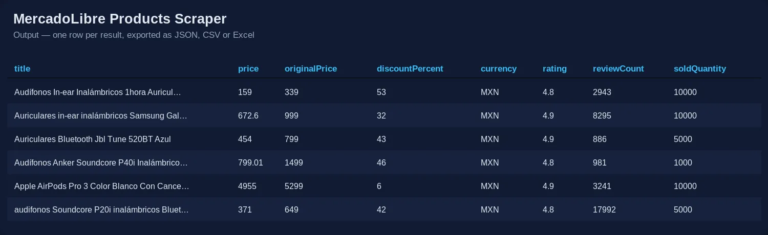 MercadoLibre Products Scraper output: Mercado Libre products with title, price, original price, discount, rating, reviews and sold quantity