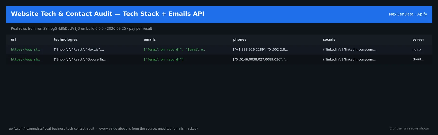 2 real rows delivered by Website Tech & Contact Audit — Tech Stack + Emails API — run SYmbgGHd0iDuUV1JQ on build 0.0.5