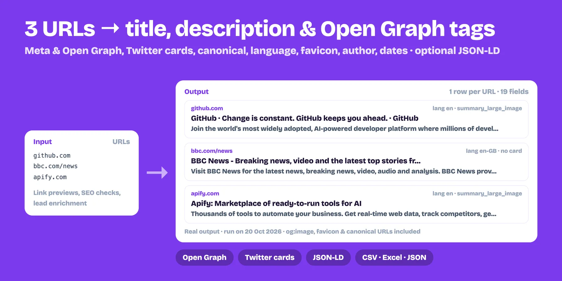 Three URLs turned into title, description, language and Open Graph metadata (real output)