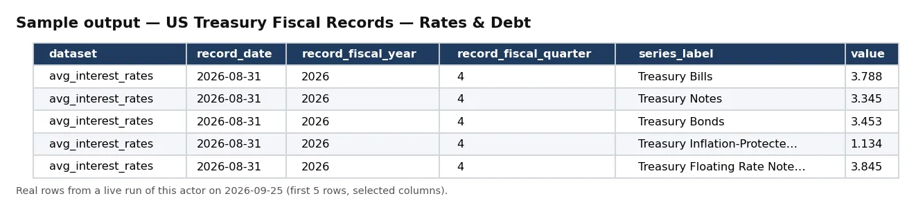 Sample output — US Treasury Fiscal Records — Rates & Debt