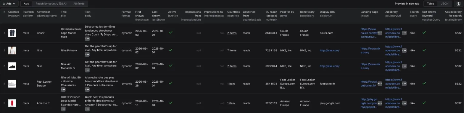 Ads view of a real cloud run in Apify Console: Meta ads for the search "nike" in France, with creative, advertiser, title, text, dates, countries, EU reach, payer, beneficiary, landing page and the keyword check