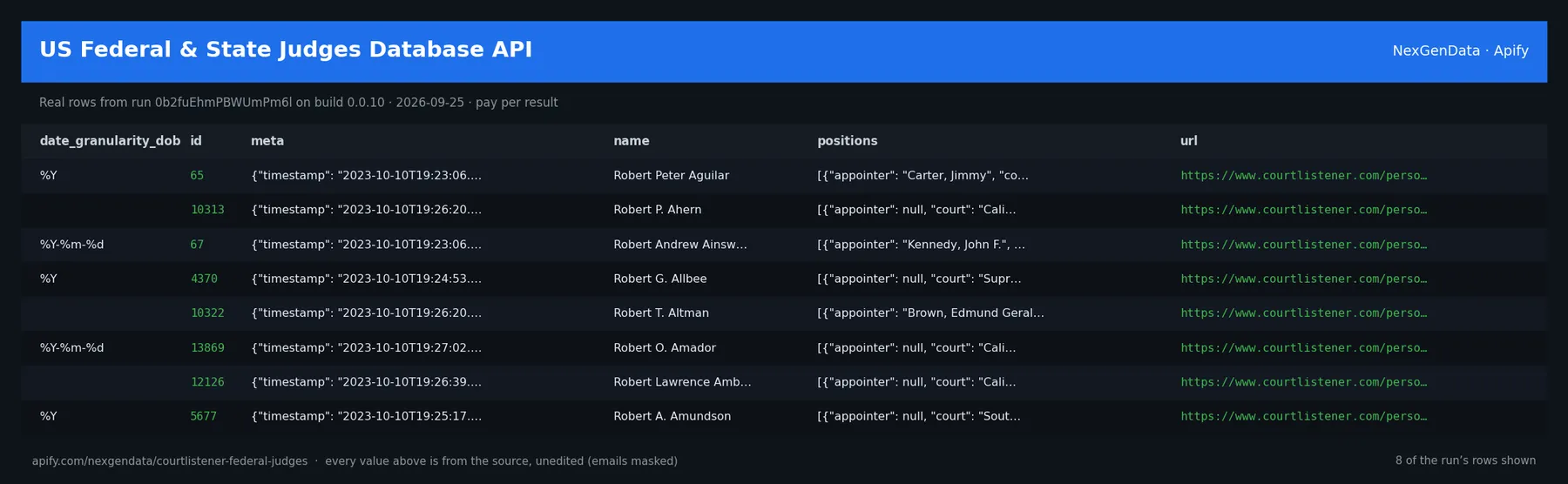 6 real rows delivered by US Federal & State Judges Database API — run 0b2fuEhmPBWUmPm6l on build 0.0.10