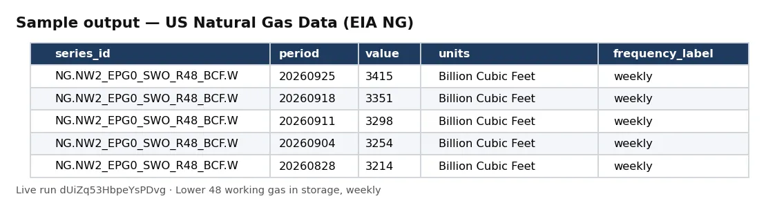Table of EIA natural gas observations: Lower 48 weekly working gas in storage in billion cubic feet.