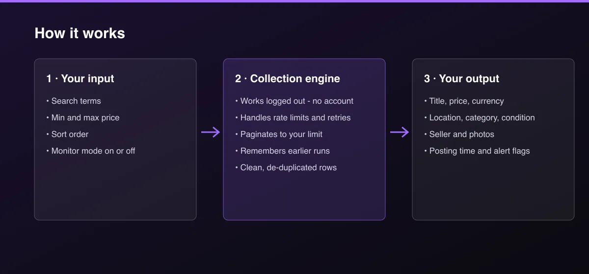 Card Kingdom MTG Price & Stock Alert workflow: your input, collection, output