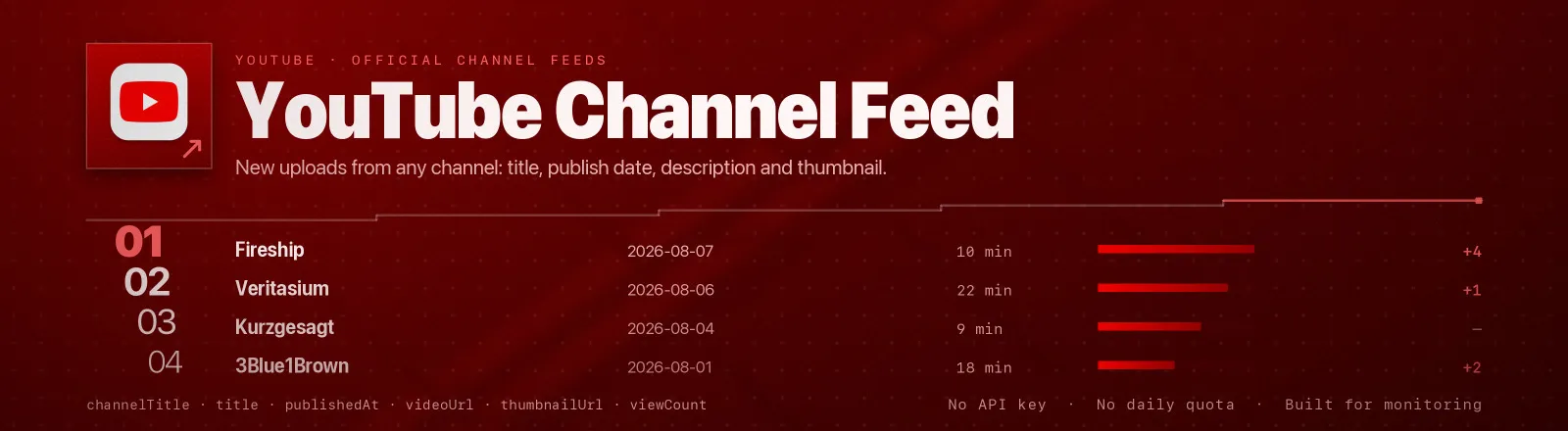 YouTube Channel Feed: New uploads from any channel: title, publish date, description and thumbnail