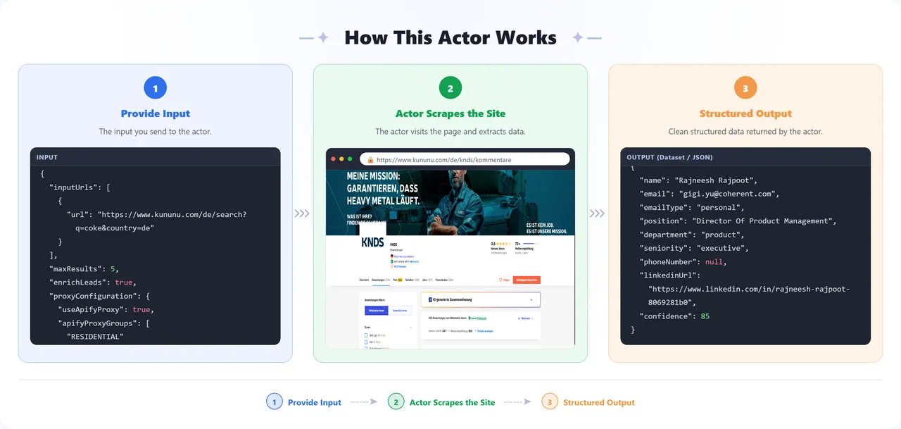 How the Kununu Company and Leads Scraper Apify Actor works: provide input, the actor scrapes the site, get structured output