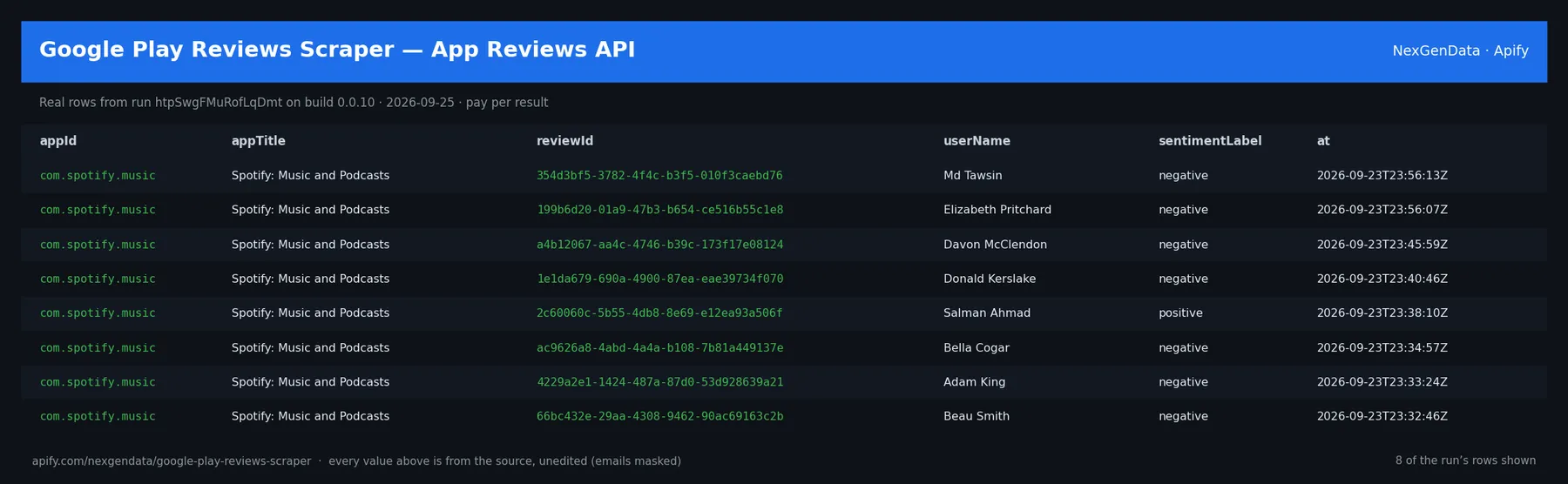 6 real rows delivered by Google Play Reviews Scraper — App Reviews API — run htpSwgFMuRofLqDmt on build 0.0.10