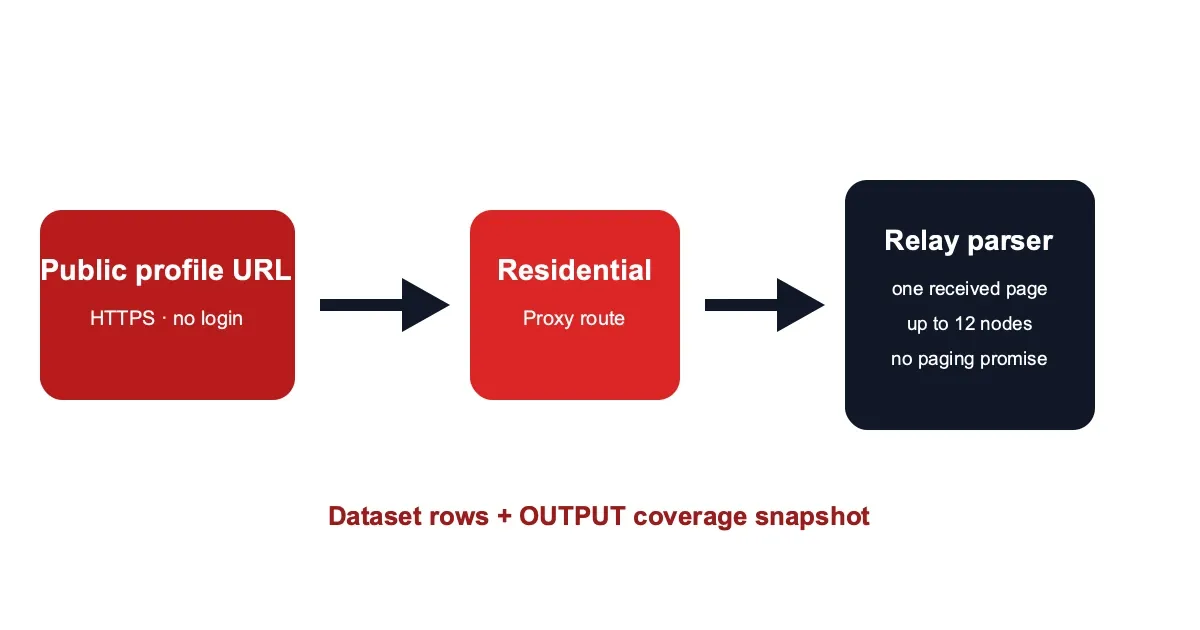 Observed public-profile workflow