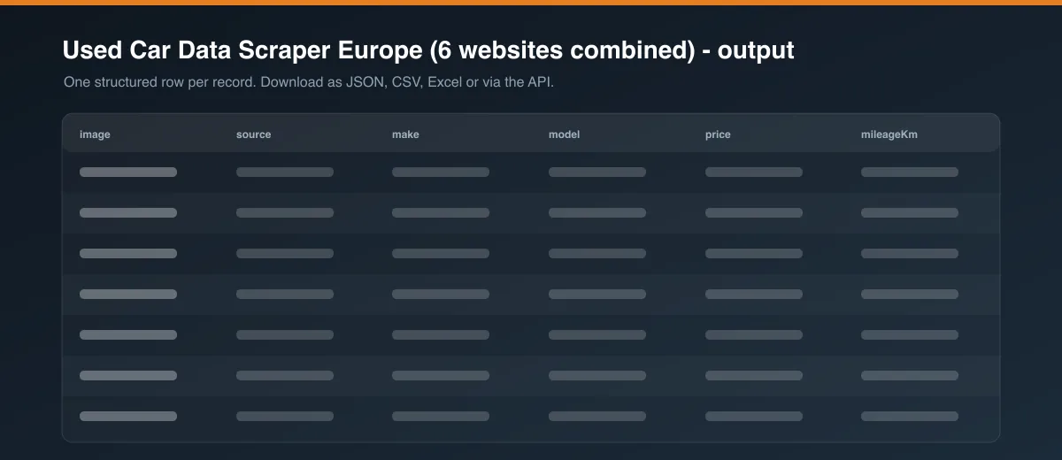 Used Car Data Scraper Europe (6 websites combined) dataset output