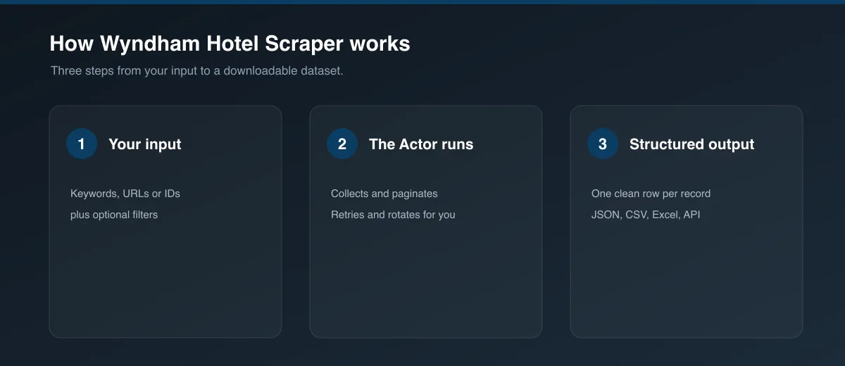 How Wyndham Hotel Scraper works