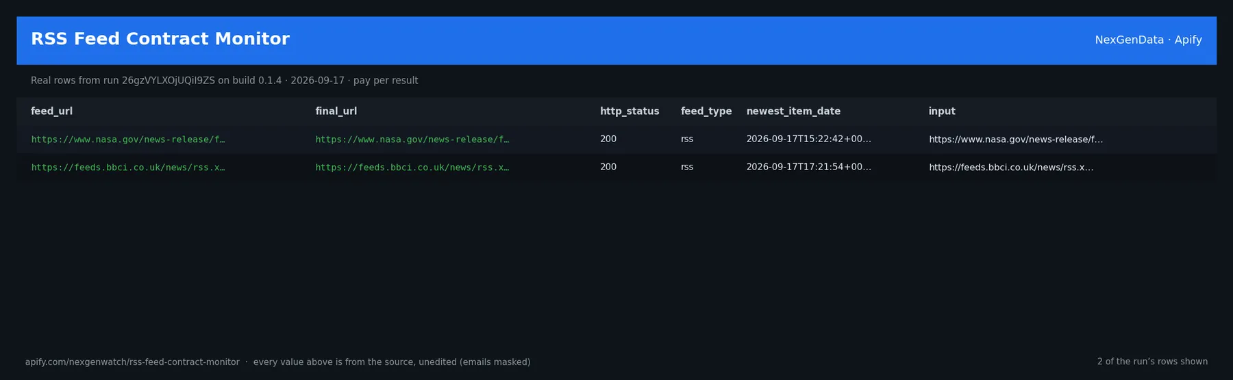 RSS Feed Contract Monitor sample output — a table of real feed health check rows (feed_url, final_url, http_status, feed_type) from run 26gzVYLXOjUQiI9ZS on build 0.1.4