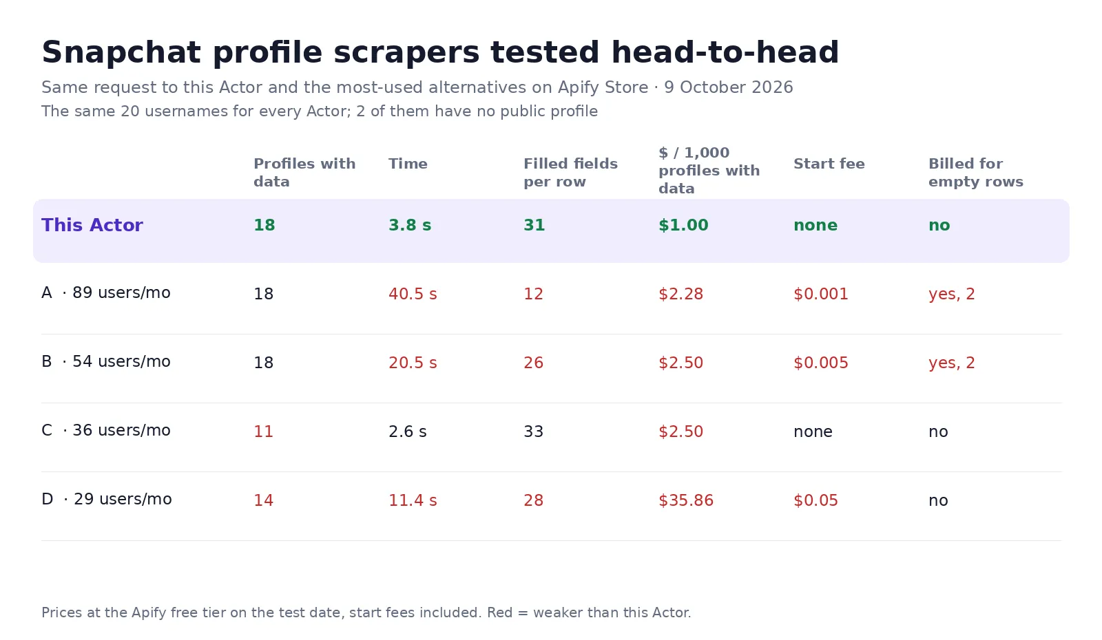 Snapchat Profile Scraper tested against the four most-used Snapchat profile scrapers: 18 of 18 public profiles in 3.8 s, $1 per 1,000, no charge for private ones