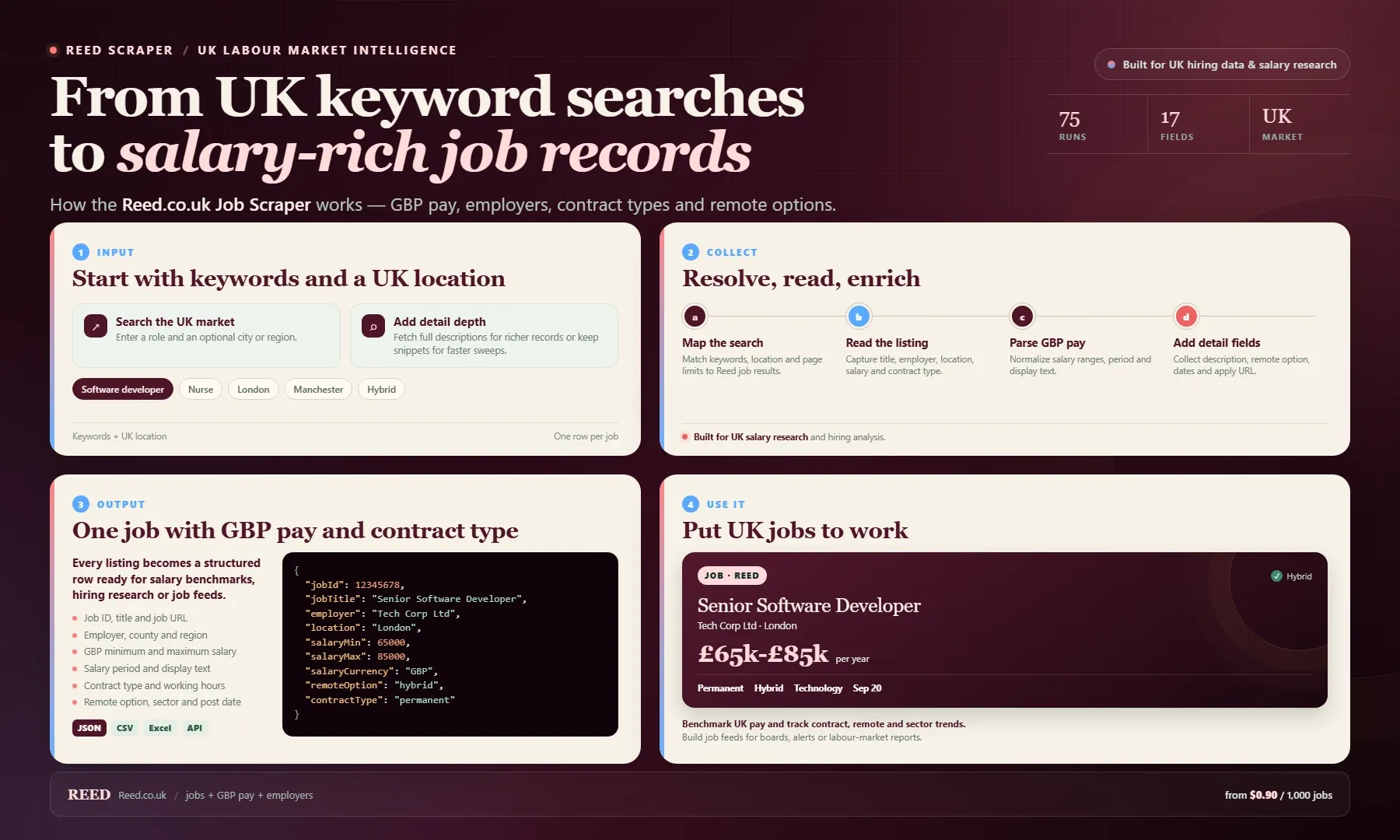 Reed.co.uk Job Scraper workflow: from UK keyword and location searches to job records with GBP salaries, employers, contract types and remote options