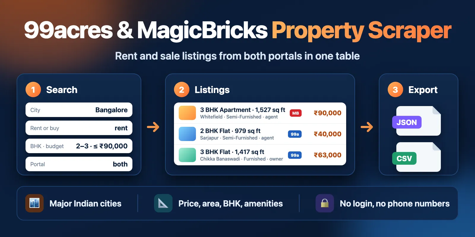 99acres and MagicBricks property scraper: search a city by rent or buy, BHK and budget, get listings from both portals in one table with price, area, BHK and amenities, export JSON or CSV