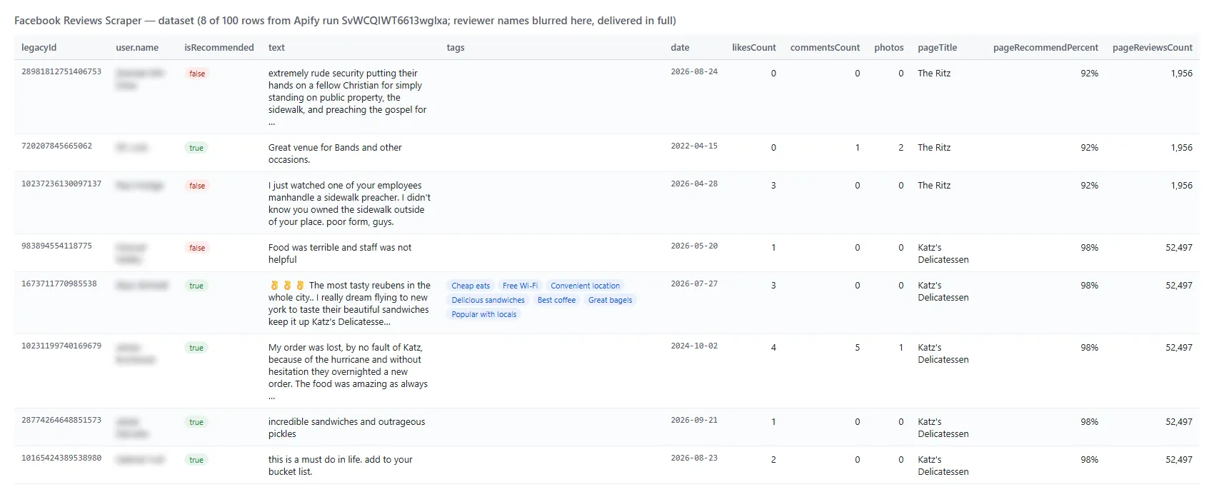 Facebook Reviews Scraper output table with verdicts, tags and the Page's recommend score
