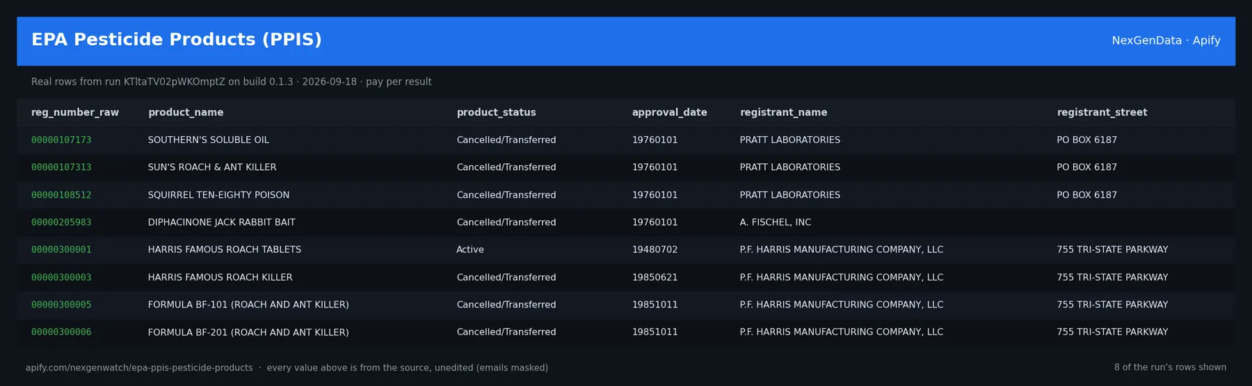EPA Pesticide Products (PPIS) sample output — a table of real pesticide product record rows (reg_number_raw, product_name, product_status, approval_date) from run ZIhMLO1raYqQcIfn7 on build 0.1.5