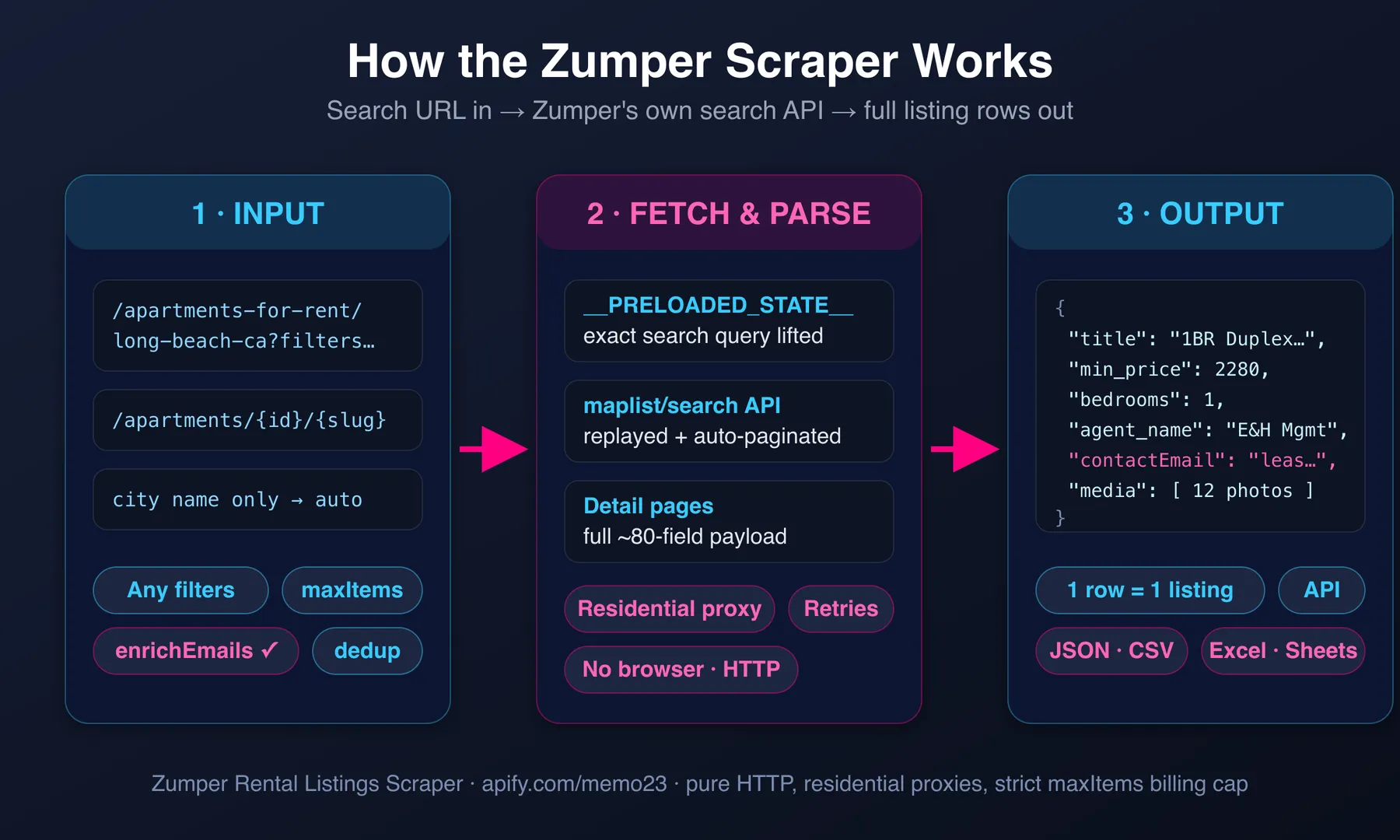How the Zumper scraper works