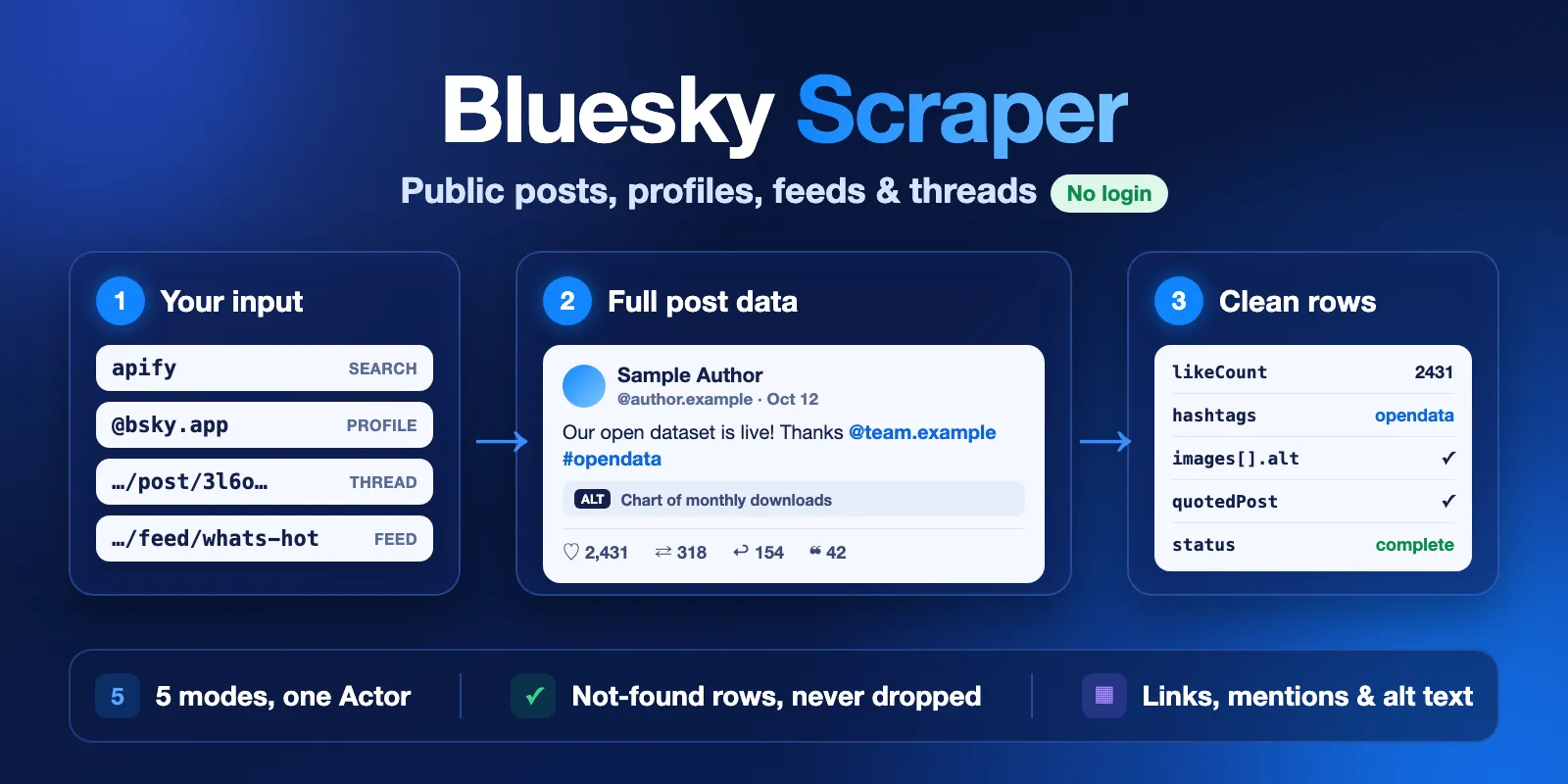 Bluesky Scraper: search queries, handles, post links and feed links in; full post data and clean rows out. No login.