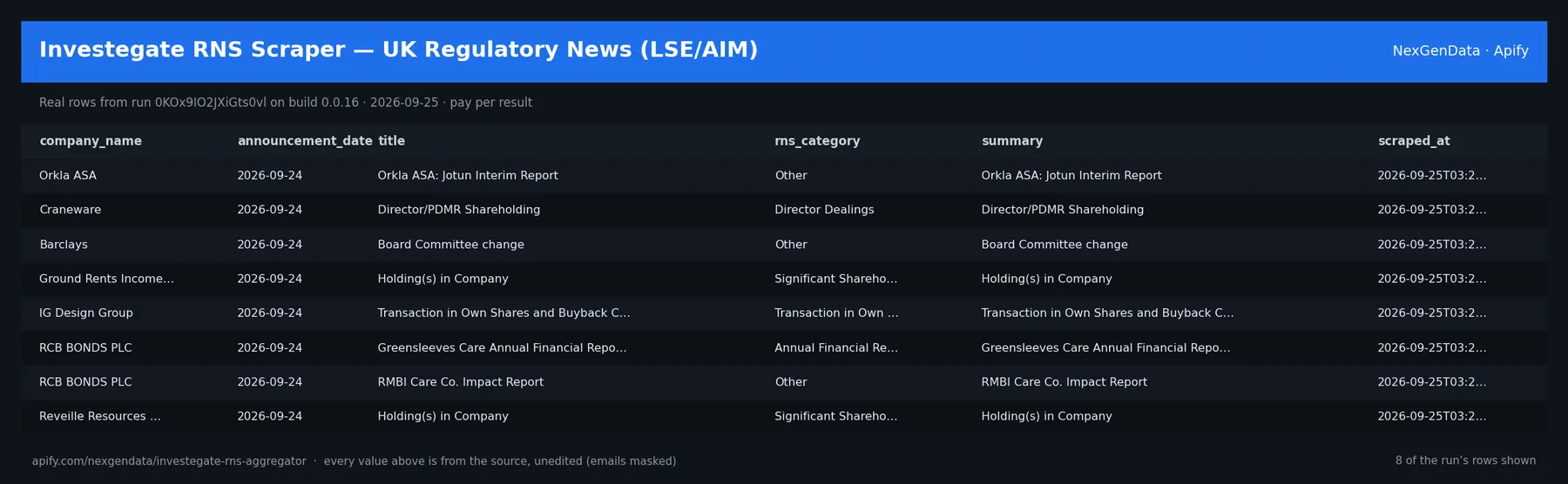 6 real rows delivered by Investegate RNS Scraper — UK Regulatory News (LSE/AIM) — run 0KOx9IO2JXiGts0vl on build 0.0.16