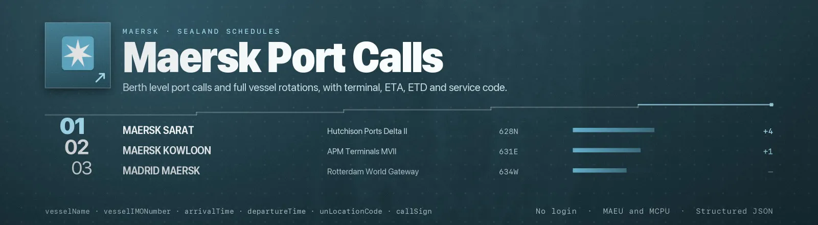 Maersk Port Calls: Berth level port calls and full vessel rotations, with terminal, ETA, ETD and service code