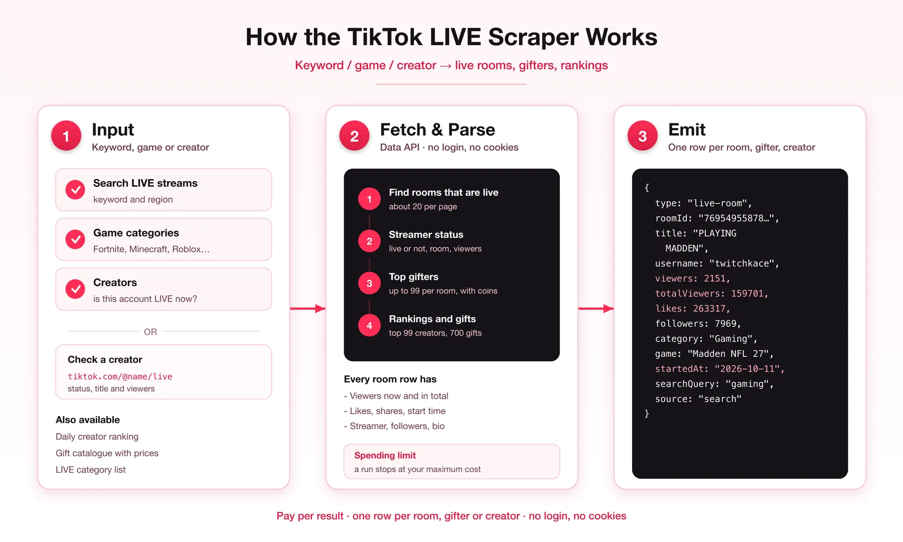 How the TikTok LIVE scraper works
