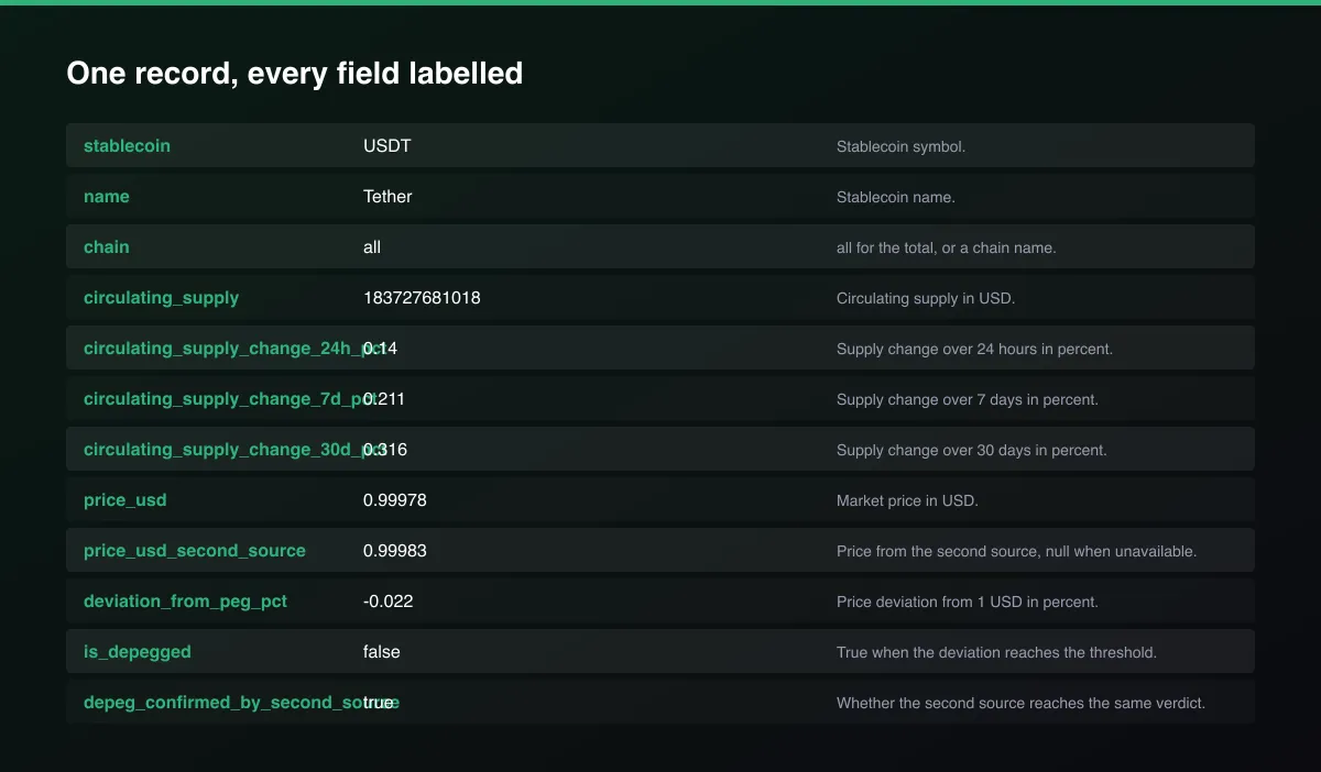 Stablecoin Depeg Monitor: Supply, Price & Peg Alerts field map of one record