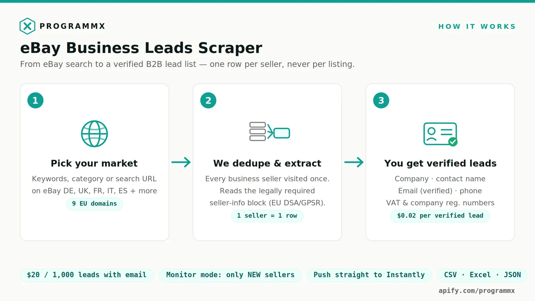 How the eBay seller email scraper works: pick your market, dedupe and extract, get verified B2B leads