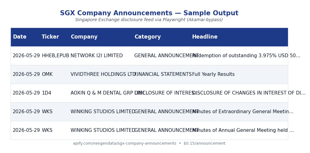 SGX company announcements — Singapore Exchange disclosure feed via Playwright. Issuer ticker, date, headline, category, source URL. Singapore equity research, MAS compliance, ASEAN hedge fund intelligence, Bloomberg displacement.