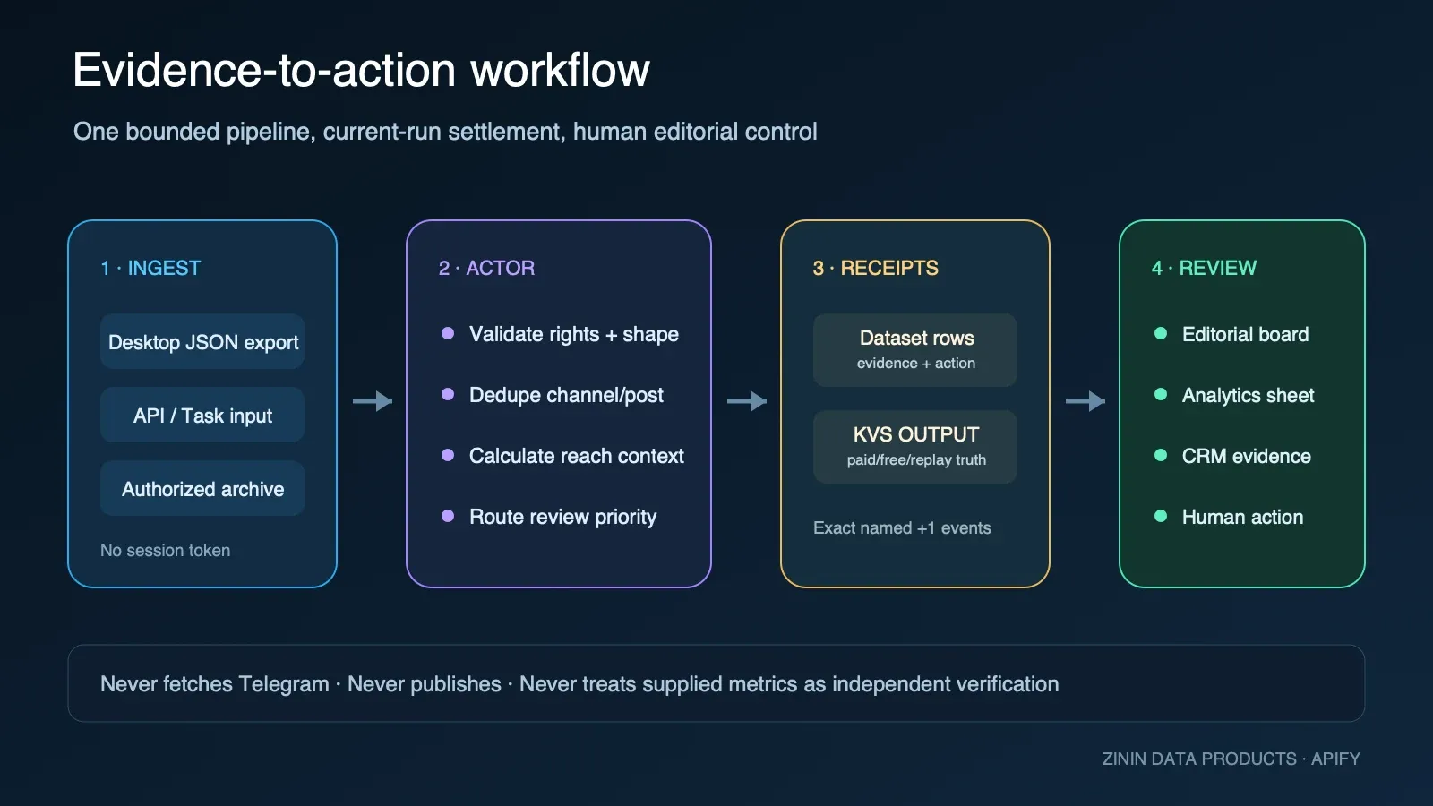 Telegram Export Intelligence: evidence-to-action workflow