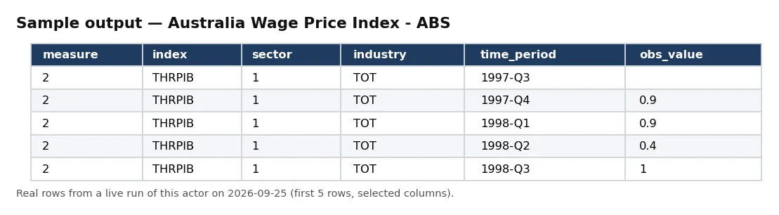 Sample output — Australia Wage Price Index - ABS