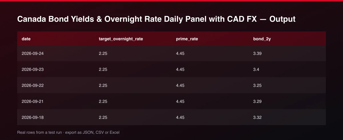 Canada Bond Yields & Overnight Rate Daily Panel with CAD FX dataset table
