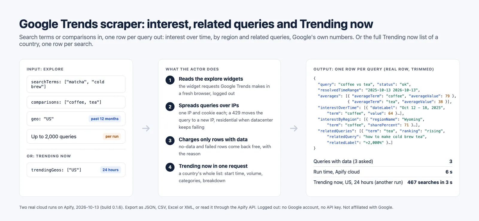 Google Trends scraper: search terms and comparisons in, one row per query out, plus the full Trending now list of a country, from two real runs