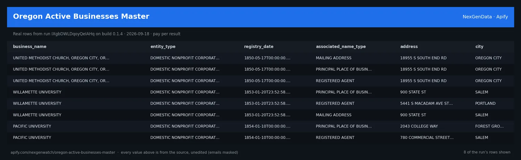 Oregon Active Businesses Master sample output — a table of real registry record rows (business_name, entity_type, registry_date, associated_name_type) from run IXgbDWLDqoyQeIAHq on build 0.1.4