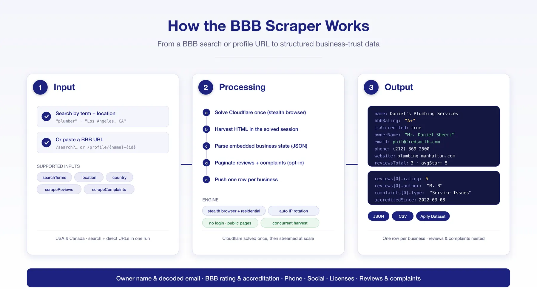 How the BBB Scraper works