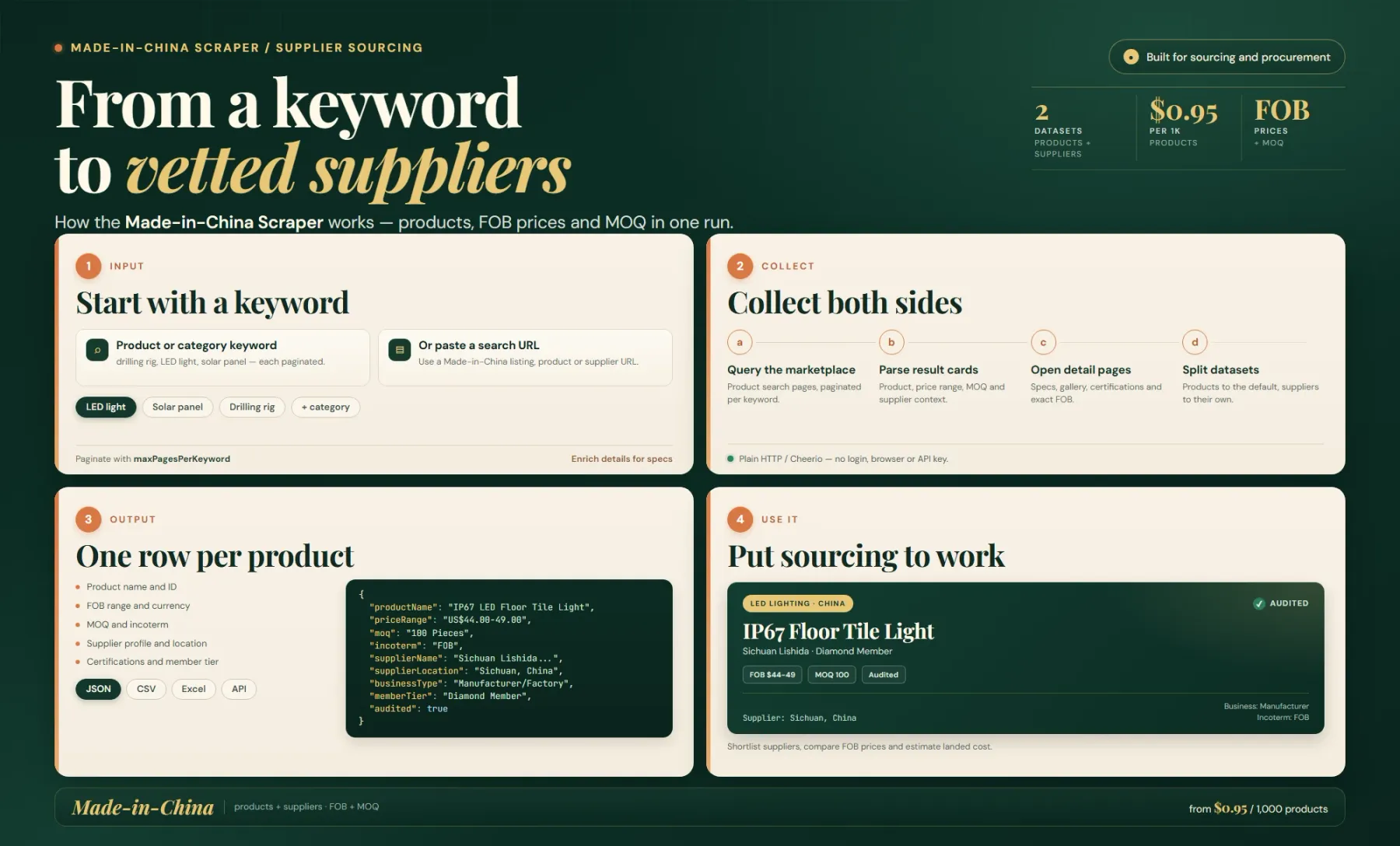 How the Made-in-China Scraper works: keyword to product rows, FOB prices and supplier profiles.