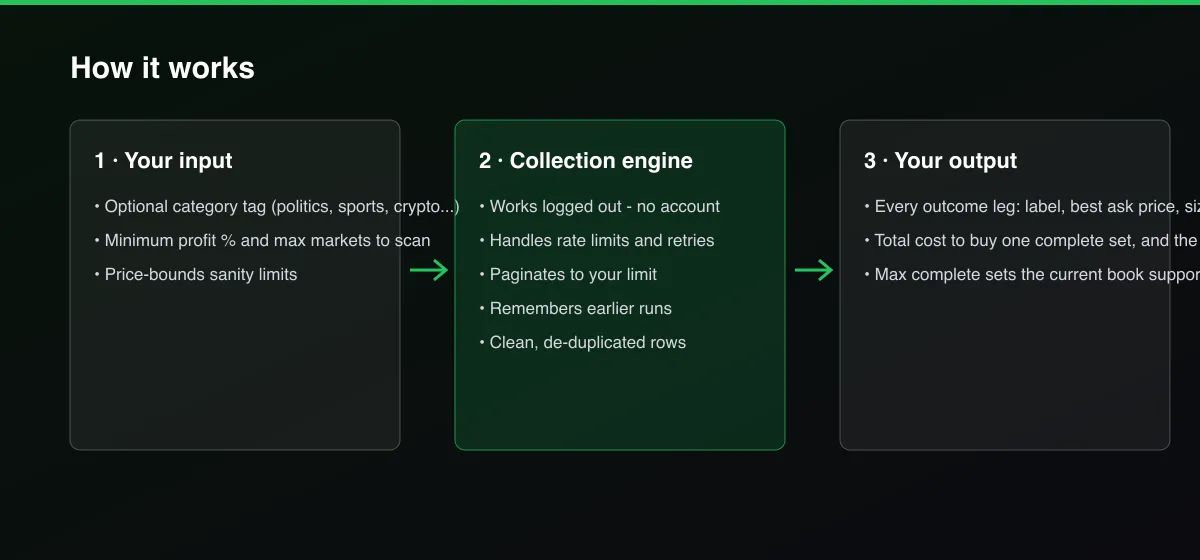 Polymarket Arbitrage Finder: Dutch-Book Scanner workflow: your input, collection, output