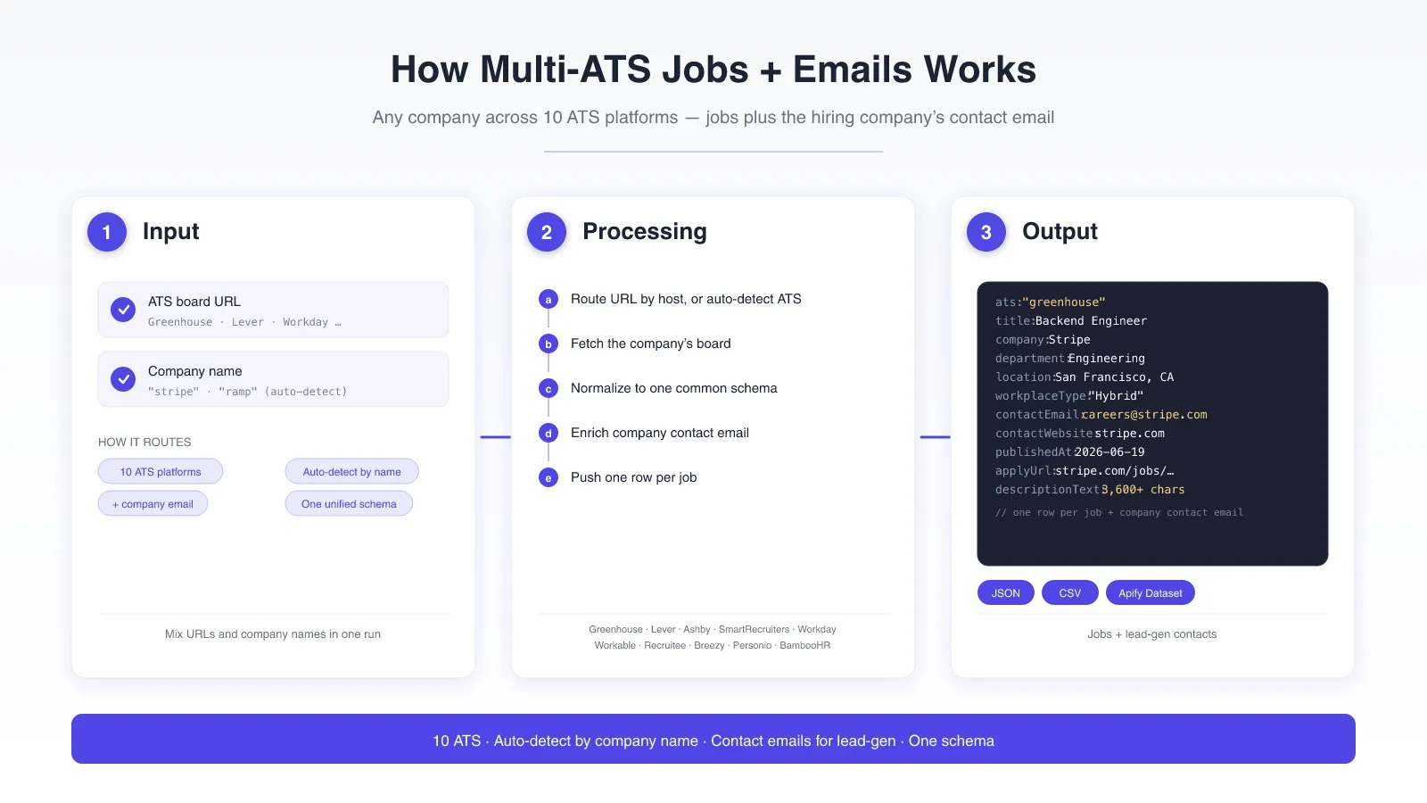 How the Multi-ATS Jobs + Emails Scraper works