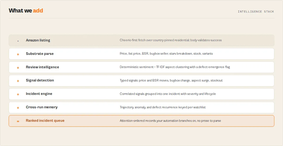 Amazon Product Scraper intelligence stack: Amazon listing to ranked incident queue