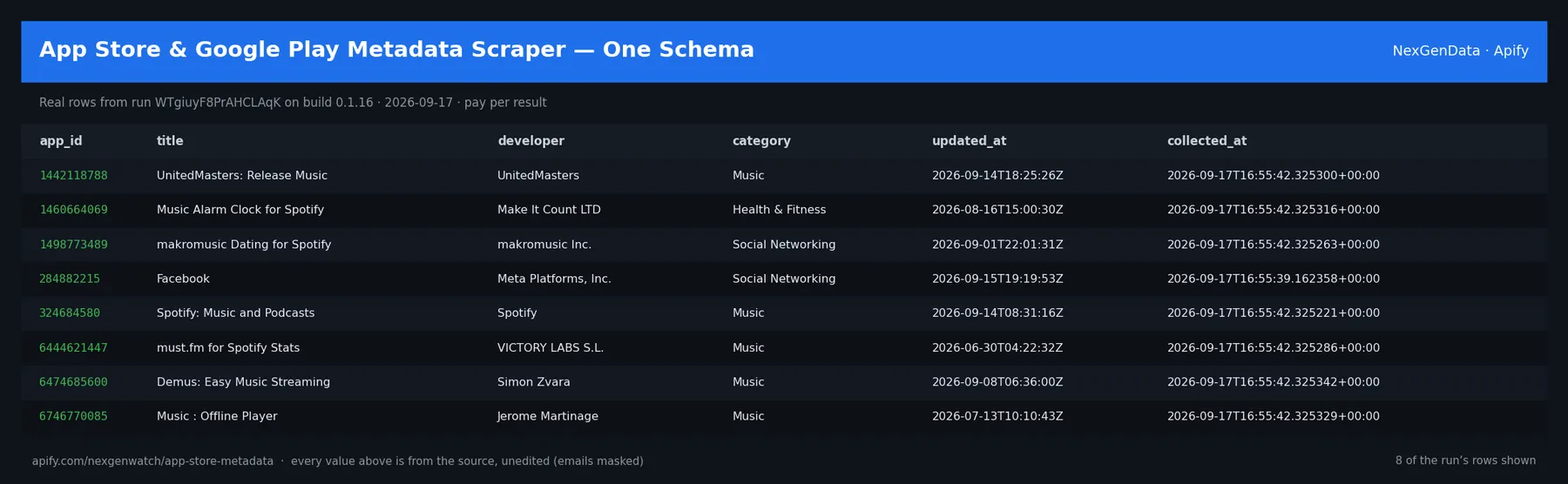 📱 App Store & Google Play Metadata Scraper — One Schema sample output — a table of real app record rows (app_id, title, developer, category) from run WTgiuyF8PrAHCLAqK on build 0.1.16