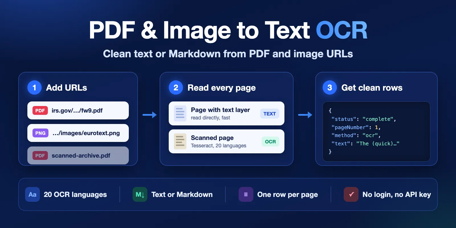 PDF & Image to Text OCR: add PDF or image URLs, each page is read from the text layer or with OCR in 20 languages, and you get clean text or Markdown rows, one row per page if you want, with no login