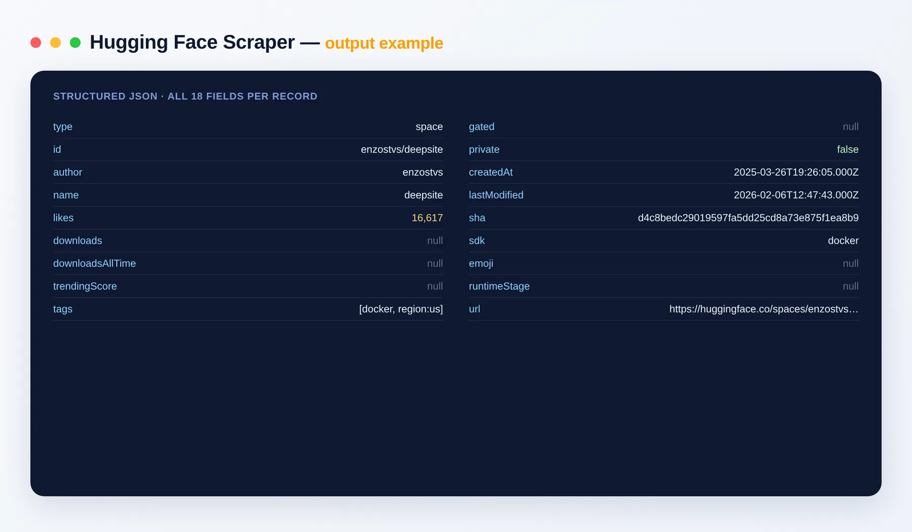 Hugging Face Scraper output example — models, datasets and Spaces with downloads, likes and tags as structured JSON