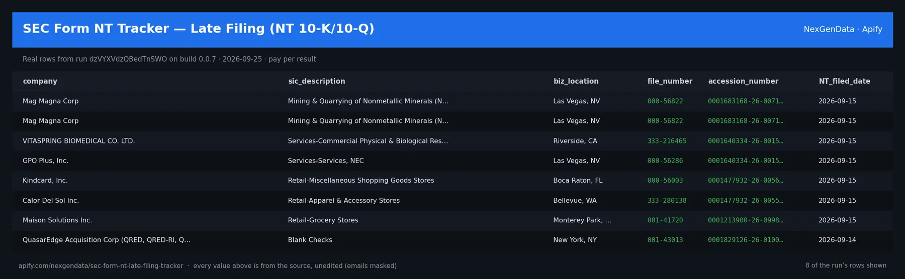 6 real rows delivered by SEC Form NT Tracker — Late Filing (NT 10-K/10-Q) — run dzVYXVdzQBedTnSWO on build 0.0.7