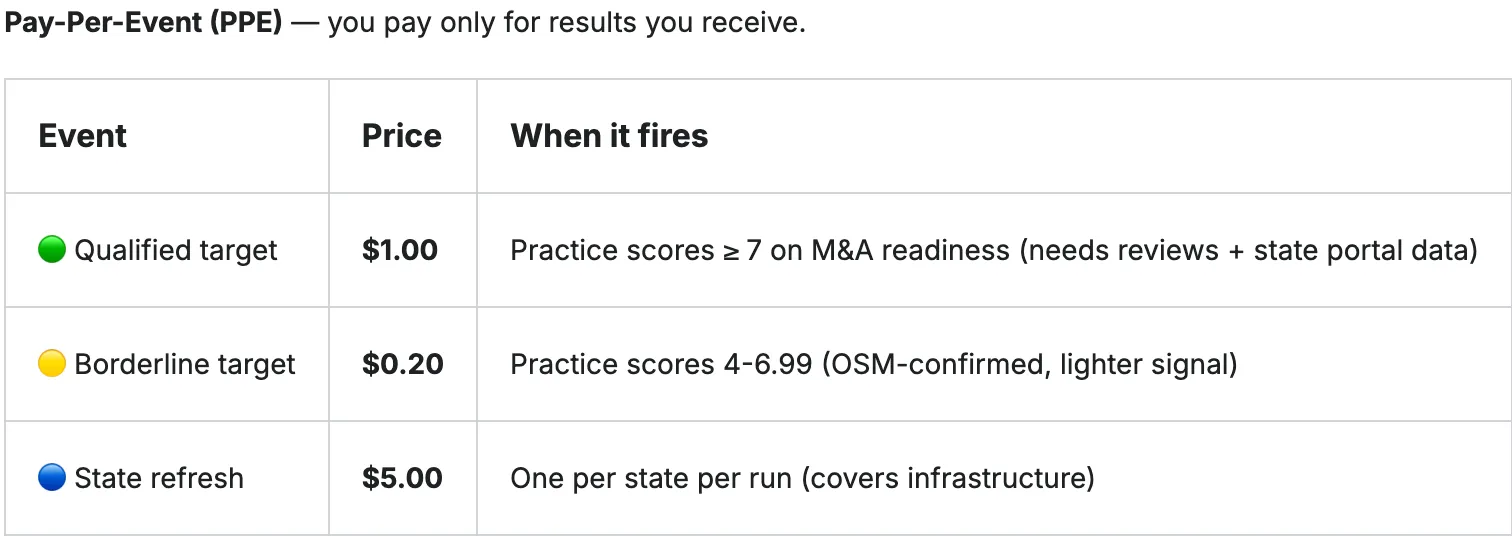 Pay-per-event pricing — $1 qualified, $0.20 borderline, $5 state refresh