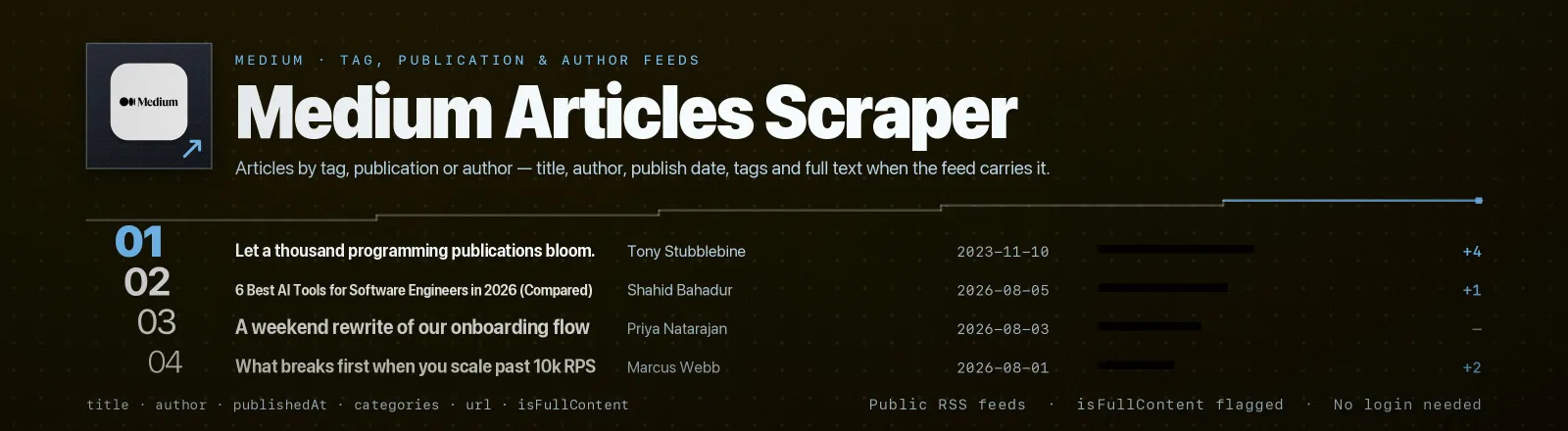 Medium Articles Scraper: Articles by tag, publication or author, title, author, publish date, tags and full text when the feed carries it
