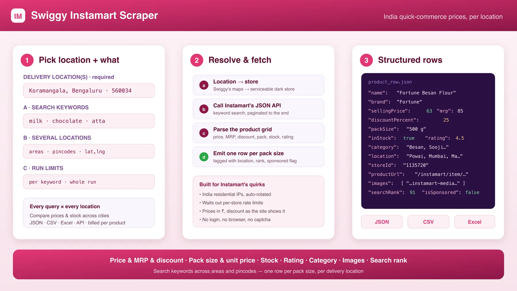 How the Swiggy Instamart Scraper works
