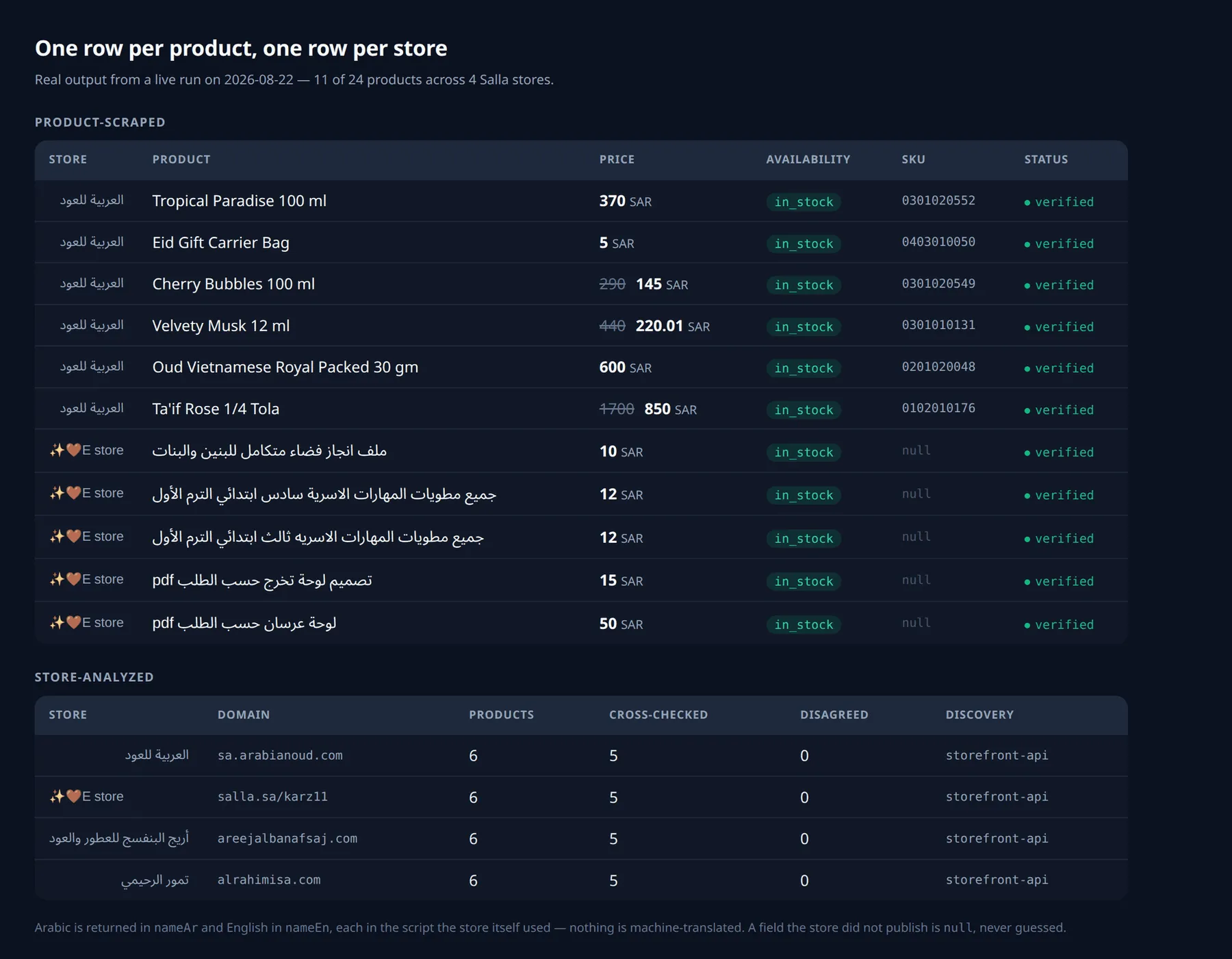 Real output from a live run: product rows with Arabic and English names, prices, sale prices,
stock, and SKUs, plus one summary row per store