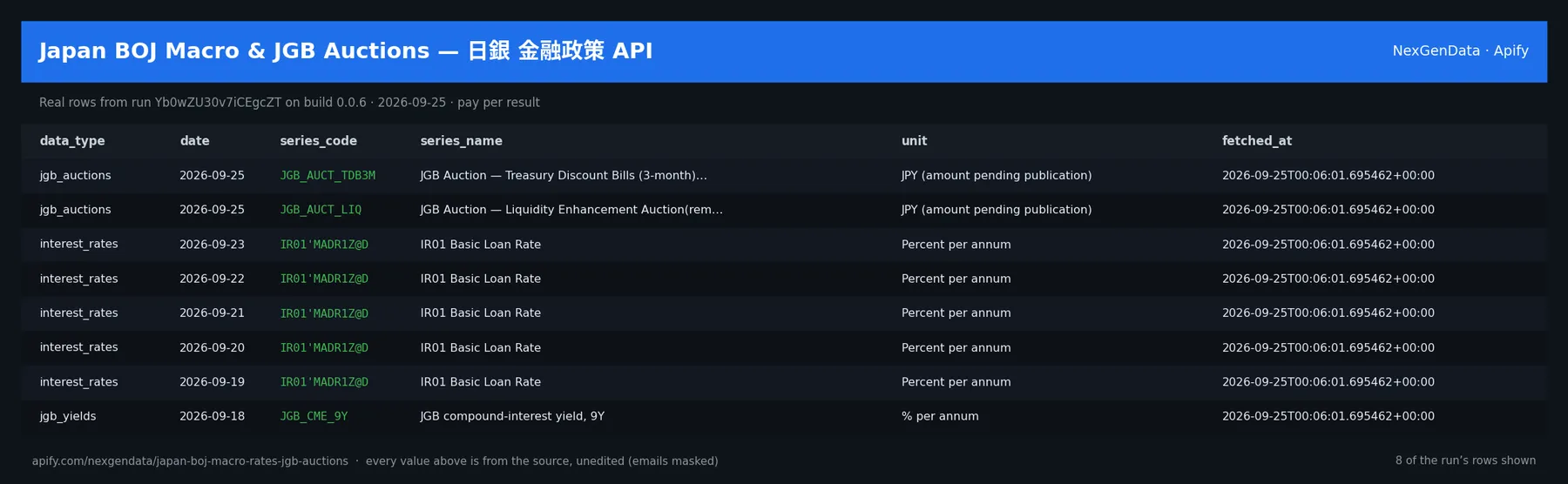 6 real rows delivered by Japan BOJ Macro & JGB Auctions — 日銀 金融政策 API — run Yb0wZU30v7iCEgcZT on build 0.0.6