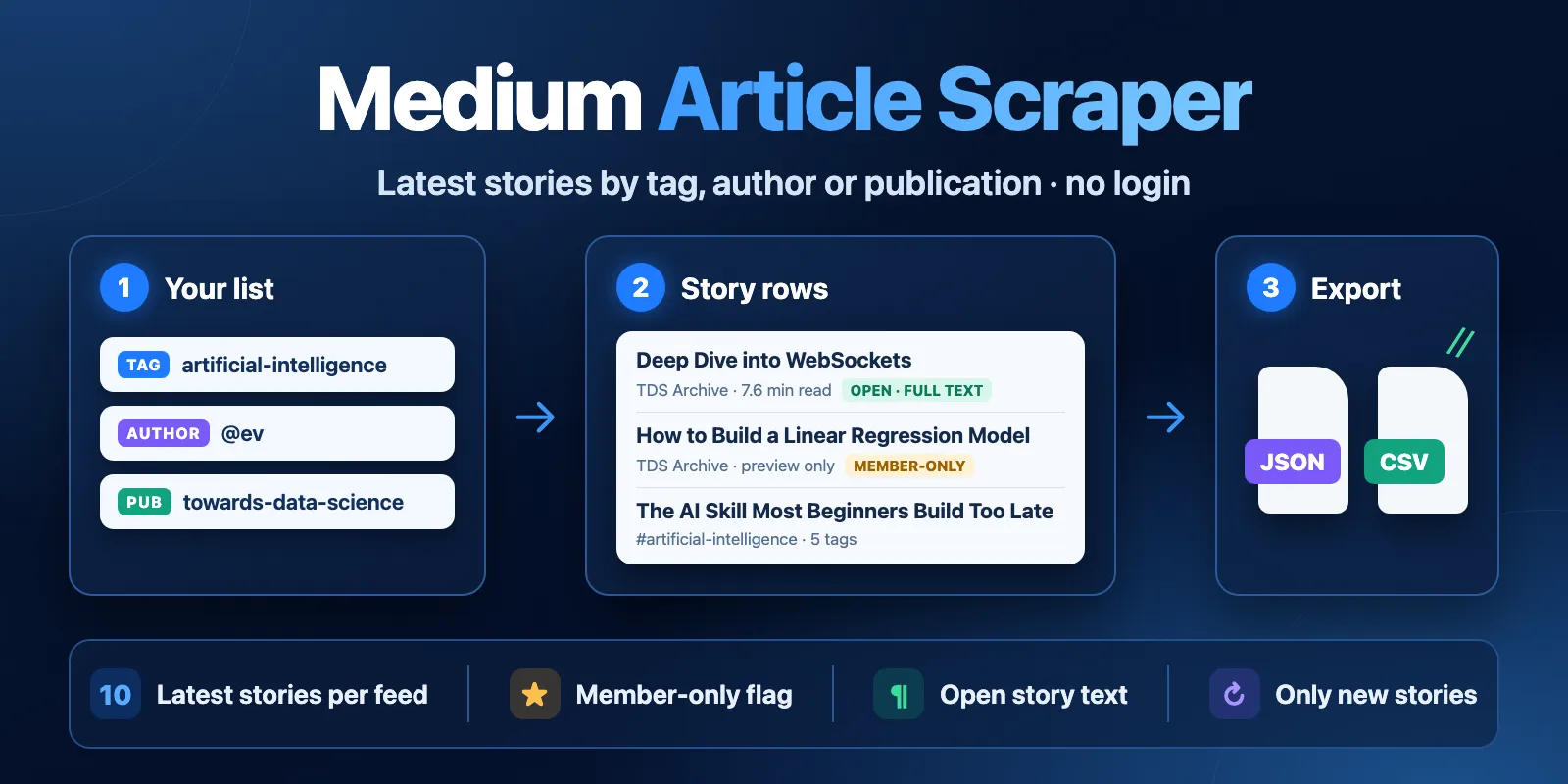 Medium Article Scraper: tags, authors and publications to a table of stories with member-only flag, reading time and full text